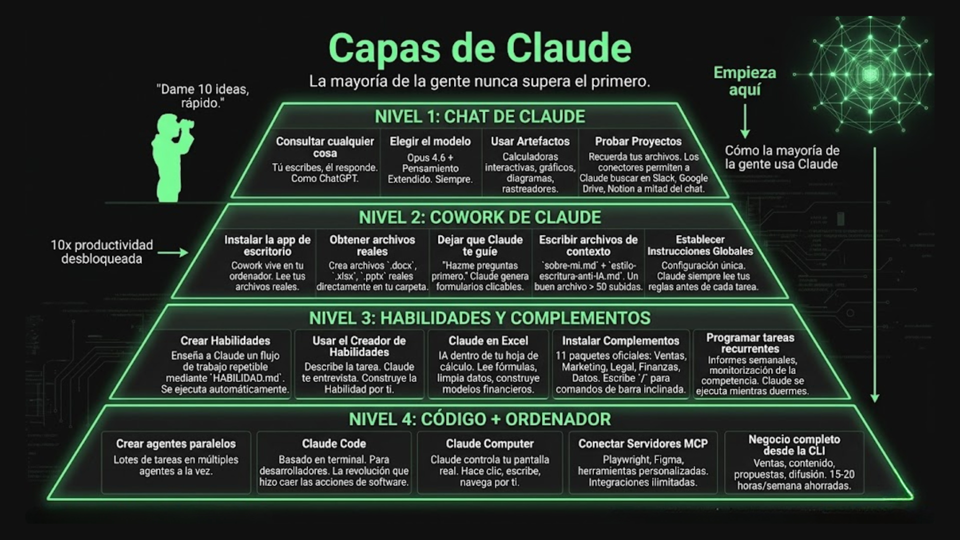 Las capas de Claude